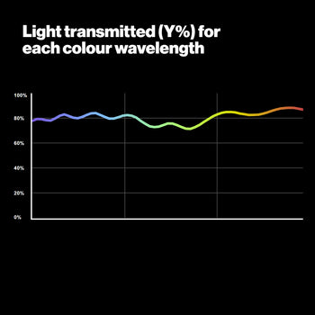 803 Zircon Minus Green 3 LED Lighting Gel