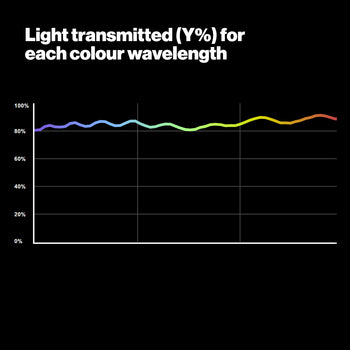 805 Zircon Minus Green 5 LED Lighting Gel