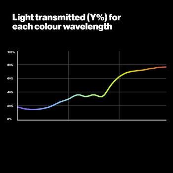 806 Zircon Warm Amber 2 LED Lighting Gel