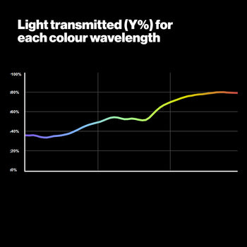 807 Zircon Warm Amber 4 LED Lighting Gel