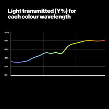 813 Zircon Warm Amber 5 LED Lighting Gel