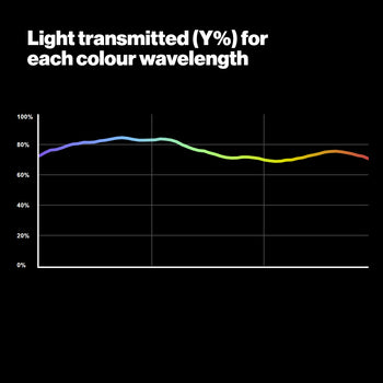 820 Zircon Cool Blue 10 LED Lighting Gel
