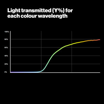 821 Zircon UV Blue Blocker LED Lighting Gel