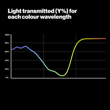 LEE 002 Rose Pink Lighting Gel - Light Transmitted Graph 
