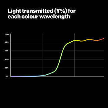 LEE Filters 105 Orange Lighting Gel Light Transmitting Graph - USA