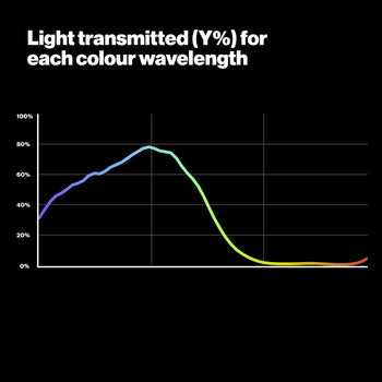 LEE 115 Peacock Blue Lighting Gel Light Transmittion Graph