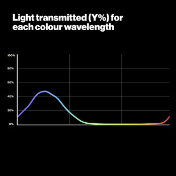 LEE Filters 119 Dark Blue Lighting Gel Light Transmitted Graph
