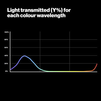 LEE 120 Deep Blue Lighting Gel - Light Transmitted Graph - LEE Filters Direct USA