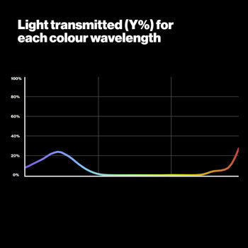 LEE 181 Congo Blue Filter lighting gel Light Transmitting Graph