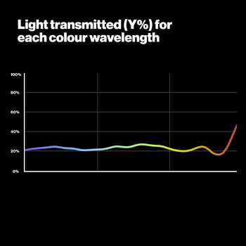 LEE 210.6ND 2 Stop Neutral Density Lighting Gel Light Transmitted Graph - LEE Filters Direct USA