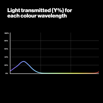 Graph Showing Light Transmitted for each colour wavelength - 071 Tokyo Blue Lighting Filter - LEE Filters USA