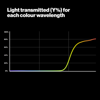 Graph Showing Light Transmitted for each colour wavelength - 106 Primary Red Lighting Filter - LEE Filters USA 