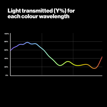 Graph Showing Light Transmitted for each colour wavelength - 201 Full CT Blue Lighting Filter - LEE Filters USA