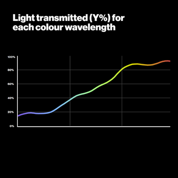 Graph Showing Light Transmitted for each colour wavelength - 204 Full CT Orange Lighting Filter - LEE Filters USA 