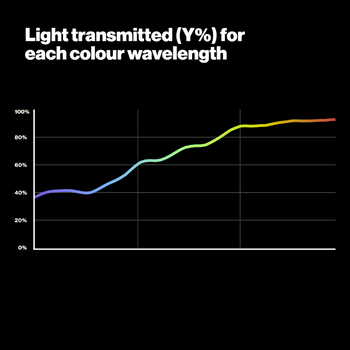 Graph Showing Light Transmitted for each colour wavelength - 205 Half CT Orange Lighting Filter - LEE Filters USA 