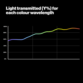 Graph Showing Light Transmitted for each colour wavelength - 206 Quarter CT Orange Lighting Filter - LEE Filters USA 